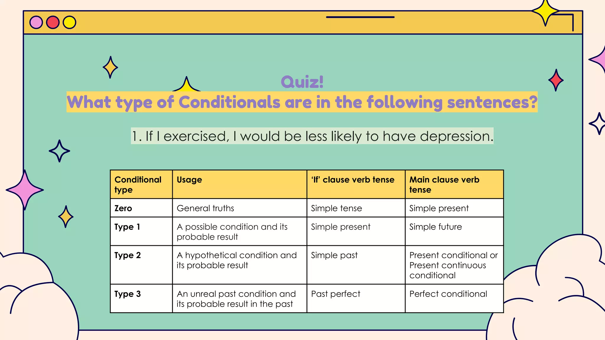 Quiz!
What type of Conditionals are in the following sentences?
Conditional
type
Usage ‘If’ clause verb tense Main clause verb
tense
Zero General truths Simple tense Simple present
Type 1 A possible condition and its
probable result
Simple present Simple future
Type 2 A hypothetical condition and
its probable result
Simple past Present conditional or
Present continuous
conditional
Type 3 An unreal past condition and
its probable result in the past
Past perfect Perfect conditional
1. If I exercised, I would be less likely to have depression.
 