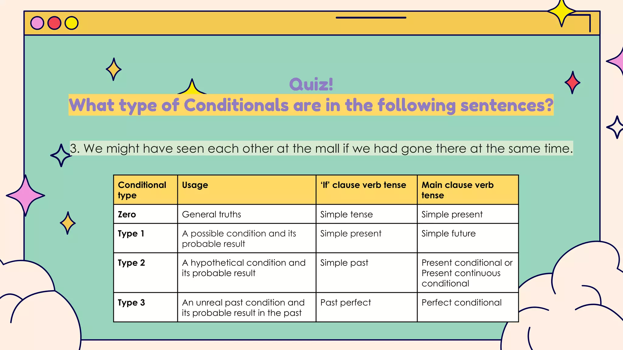 Quiz!
What type of Conditionals are in the following sentences?
Conditional
type
Usage ‘If’ clause verb tense Main clause verb
tense
Zero General truths Simple tense Simple present
Type 1 A possible condition and its
probable result
Simple present Simple future
Type 2 A hypothetical condition and
its probable result
Simple past Present conditional or
Present continuous
conditional
Type 3 An unreal past condition and
its probable result in the past
Past perfect Perfect conditional
3. We might have seen each other at the mall if we had gone there at the same time.
 