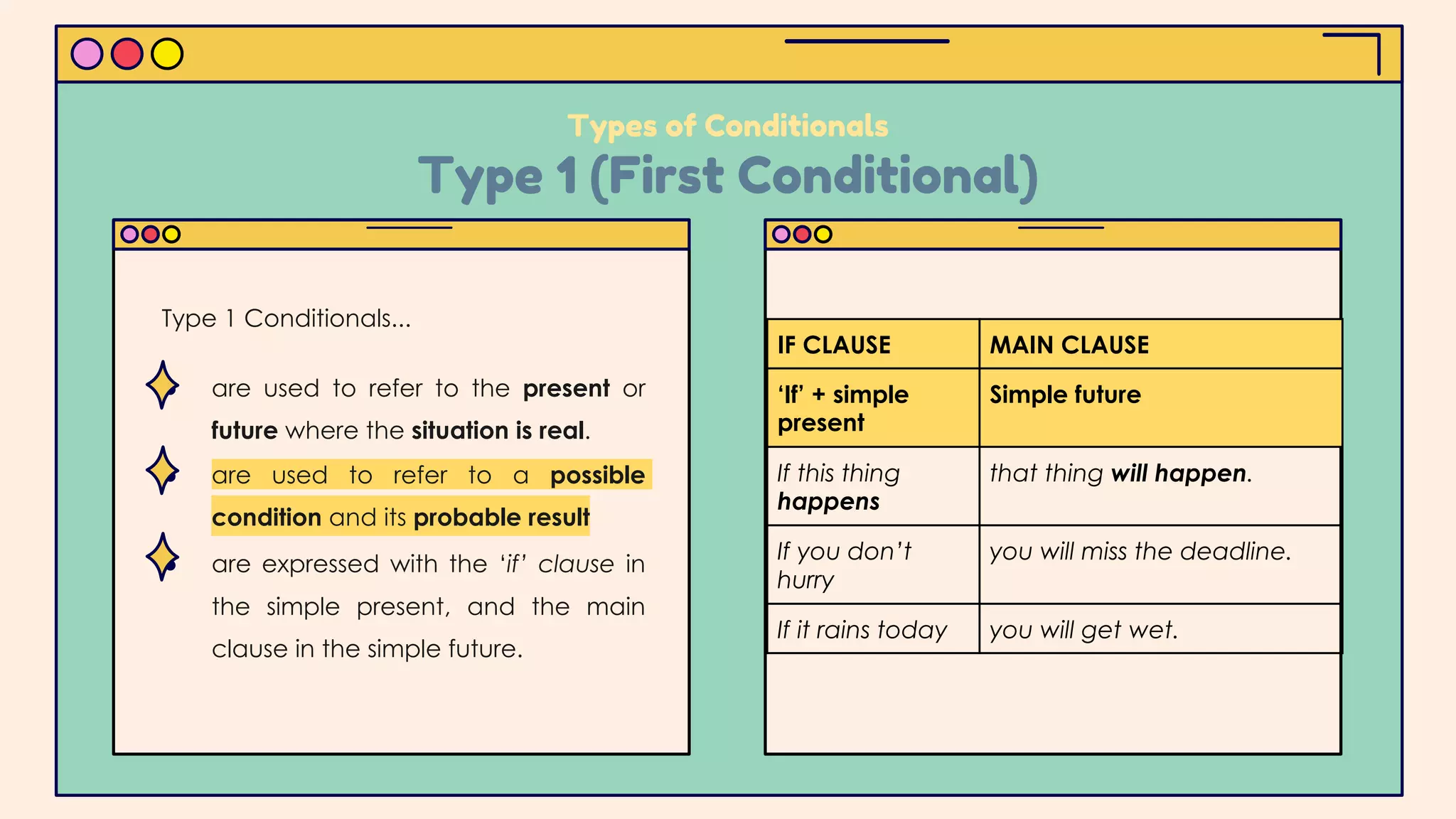 Types of Conditionals
Type 1 (First Conditional)
IF CLAUSE MAIN CLAUSE
‘If’ + simple
present
Simple future
If this thing
happens
that thing will happen.
If you don’t
hurry
you will miss the deadline.
If it rains today you will get wet.
● are used to refer to the present or
future where the situation is real.
● are used to refer to a possible
condition and its probable result
● are expressed with the ‘if’ clause in
the simple present, and the main
clause in the simple future.
Type 1 Conditionals...
 