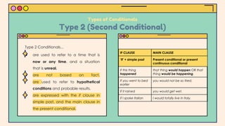 Types of Conditionals
Type 2 (Second Conditional)
IF CLAUSE MAIN CLAUSE
‘If’ + simple past Present conditional or present
continuous conditional
If this thing
happened
that thing would happen OR that
thing would be happening.
If you went to bed
earlier
you would not be so tired.
If it rained you would get wet.
If I spoke Italian I would totally live in Italy.
● are used to refer to a time that is
now or any time, and a situation
that is unreal.
● are not based on fact.
are used to refer to hypothetical
conditions and probable results.
● are expressed with the if clause in
simple past, and the main clause in
the present conditional.
Type 2 Conditionals...
 