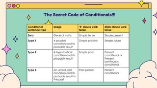 The Secret Code of Conditionals!!!
Conditional
sentence type
Usage ‘If’ clause verb
tense
Main clause verb
tense
Zero General truths Simple tense Simple present
Type 1 A possible
condition and its
probable result
Simple present Simple future
Type 2 A hypothetical
condition and its
probable result
Simple past Present
conditional or
Present
continuous
conditional
Type 3 An unreal past
condition and its
probable result in
the past
Past perfect Perfect
conditional
 