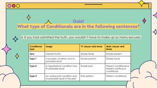 Quiz!
What type of Conditionals are in the following sentences?
Conditional
type
Usage ‘If’ clause verb tense Main clause verb
tense
Zero General truths Simple tense Simple present
Type 1 A possible condition and its
probable result
Simple present Simple future
Type 2 A hypothetical condition and
its probable result
Simple past Present conditional or
Present continuous
conditional
Type 3 An unreal past condition and
its probable result in the past
Past perfect Perfect conditional
4. If you had admitted the truth, you wouldn’t have to make up so many excuses.
 