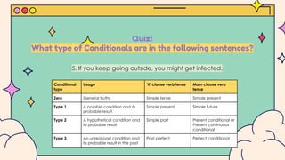 Quiz!
What type of Conditionals are in the following sentences?
Conditional
type
Usage ‘If’ clause verb tense Main clause verb
tense
Zero General truths Simple tense Simple present
Type 1 A possible condition and its
probable result
Simple present Simple future
Type 2 A hypothetical condition and
its probable result
Simple past Present conditional or
Present continuous
conditional
Type 3 An unreal past condition and
its probable result in the past
Past perfect Perfect conditional
5. If you keep going outside, you might get infected.
 
