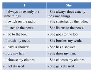 I She
- I always do exactly the
same things.
- She always does exactly
the same things.
- I switch on the radio. - She switches on the radio.
- I listen to the news. - She listens to the news.
- I go to the loo. - She goes to the loo.
- I brush my teeth. - She brushes my teeth.
- I have a shower. - She has a shower.
- I dry my hair. - She dries my hair.
- I choose my clothes. - She chooses my clothes.
- I get dressed. - She gets dressed.
 