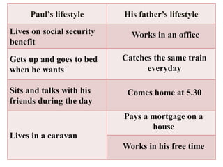 Paul’s lifestyle His father’s lifestyle
Lives on social security
benefit
Gets up and goes to bed
when he wants
Sits and talks with his
friends during the day
Lives in a caravan
Works in an office
Catches the same train
everyday
Comes home at 5.30
Works in his free time
Pays a mortgage on a
house
 