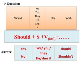  Question:
Should
We
You
They
He
She
It
play sport?
Should + S +V(inf.)+……
Answer:
Yes, We/ you/
they
He/she/ it
should
No, Shouldn’t
 