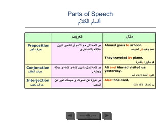 Parts of Speech   أقسام الكلام عودة إلى القائمة الرئيسية عودة إلى القائمة الرئيسية التالي السابق تعريف مثال Preposition  ح...