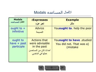 الأفعال  المساعده   Modals عودة إلى القائمة الرئيسية عودة إلى القائمة الرئيسية التالي السابق Modals   الأفعال  المساعده Expresses: تعبر عن :  Example مثال ought to + infinitive Advice النصيحة You  ought to  help the poor. ought to have + past participle  Actions that were advisable in the past أحداث كان من المستحسن عملها في الماضي You  ought to have   studied. (You did not. That was a mistake) 