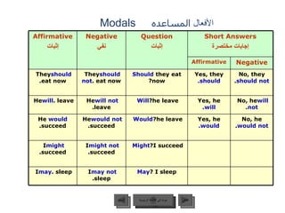 الأفعال  المساعده   Modals عودة إلى القائمة الرئيسية عودة إلى القائمة الرئيسية التالي السابق Affirmative إثبات Negative نفي Question إثبات Short Answers إجابات مختصرة Affirmative Negative They  should  eat now. They  should not  eat now. Should  they eat now? Yes, they  should. No, they  should not . He  will  leave. He  will not  leave. Will  he leave? Yes, he  will. No, he  will not . He  would  succeed. He  would not  succeed. Would  he leave? Yes, he  would. No, he  would not . I  might  succeed. I  might not  succeed. Might  I succeed? I  may  sleep. I  may not  sleep. May  I sleep? 