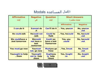 الأفعال  المساعده   Modals  عودة إلى القائمة الرئيسية السابق عودة إلى القائمة الرئيسية Affirmative إثبات Negative نفي Question إثبات Short Answers إجابات مختصرة Affirmative Negative I  can  do it. I  cannot  do it. Can  I do it? Yes, you  can . No, you  can not. He  could  talk. He  could not  talk. Could  he talk? Yes, he  could . No, he  could not. We  could  have a test tomorrow. We  could not  have a test tomorrow. Could  we have a test tomorrow? Yes, you  could . No, he  could not. You  must  go now. You  must not  go now. Must  you go now? Yes, I  must . No, I  must not. You  ought to  help  them. You  ought not to  help  them. Ought  you  to  help  them? Yes, I  ought to . No, I  ought not . 