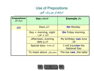 Use of Prepositions   استخدام حروف الجر عودة إلى القائمة الرئيسية عودة إلى القائمة الرئيسية التالي السابق Prepositions   حروف الجر الاستخدام  Use مثال  Example on الأيام  Days  On  Monday Day + morning, night   الأيام  +  الفترة  On   Friday morning Afternoon, evening,  التاريخ  date  My birthday is  on   June 10. أيام خاصة   Special days   I will travel  on   the National Day. بمعنى فوق   To mean above   The tea is  on   the table. 