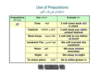 Use of Prepositions   استخدام حروف الجر عودة إلى القائمة الرئيسية عودة إلى القائمة الرئيسية التالي السابق Prepositions   حروف الجر الاستخدام  Use   مثال  Example at الوقت   Time   I will come back  at  2 o ’ clock. الأعياد و الاحتفالات   Festival   I will meat you  at  the school festival. أوقات الوجبات   Meal times   I will talk to my father  at  lunch. نهاية الأسبوع   weekend   The We will travel  at  the weekend. الظهر   Noon We pray  at  noon everyday. الليل   Night We sleep  at  night. للمكان   To mean place He is  at  the grocer ’ s. 