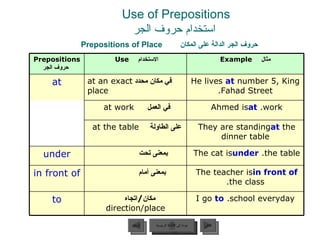 Use of Prepositions   استخدام حروف الجر حروف الجر الدالة على المكان   Prepositions of Place عودة إلى القائمة الرئيسية عودة إلى القائمة الرئيسية التالي السابق Prepositions   حروف الجر الاستخدام   Use   مثال  Example at في مكان محدد   at an exact place He lives   at   number 5, King Fahad Street. في العمل   at work   Ahmed is  at   work. على الطاولة   at the table   They are standing  at   the dinner table under بمعنى تحت   The cat is  under   the table. in front of بمعنى أمام  The teacher is  in front of  the class. to مكان / اتجاه   direction/place I go   to   school everyday. 