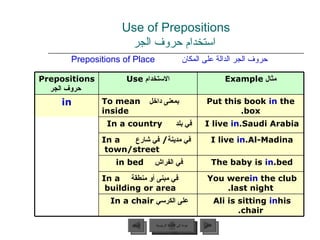 Use of Prepositions   استخدام حروف الجر حروف الجر   الدالة على المكان   Prepositions of Place عودة إلى القائمة الرئيسية عودة إلى القائمة الرئيسية التالي السابق Prepositions   حروف الجر الاستخدام  Use مثال  Example in بمعنى داخل   To mean inside Put this book  in  the box. في بلد   In a country   I live  in  Saudi Arabia. في مدينة /   في شارع   In a town/street   I live  in  Al-Madina. في الفراش   in bed   The baby is  in  bed. في مبنى أو منطقة   In a building or area   You were  in  the club last night. على الكرسي  In a chair  Ali is sitting  in  his chair. 