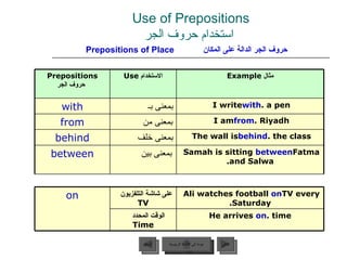Use of Prepositions   استخدام حروف الجر حروف الجر الدالة على المكان   Prepositions of Place عودة إلى القائمة الرئيسية عودة إلى القائمة الرئيسية التالي السابق Prepositions   حروف الجر الاستخدام  Use مثال  Example with بمعنى بـ  I write  with  a pen. from بمعنى من  I am  from  Riyadh. behind بمعنى خلف  The wall is  behind  the class. between بمعنى بين  Samah is sitting  between  Fatma and Salwa. on على شاشة التلفزيون   TV Ali watches football  on  TV every Saturday. الوقت المحدد   Time He arrives  on  time. 