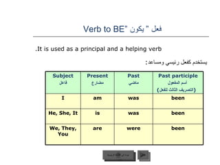 فعل ”   يكون  “ Verb to BE  It is used as a principal and a helping verb. يستخدم كفعل رئيسي ومساعد : عودة إلى القائمة الرئيسية التالي عودة إلى القائمة الرئيسية Subject فاعل Present مضارع Past ماضي Past participle أسم المفعول ( التصريف الثالث للفعل ) I am was been He, She, It is was been We, They, You are were been 