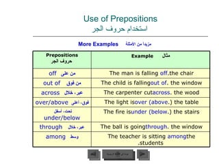 Use of Prepositions   استخدام حروف الجر مزيداً من الأمثلة   More Examples   عودة إلى القائمة الرئيسية عودة إلى القائمة الرئيسية التالي السابق Prepositions   حروف الجر مثال   Example من على   off The man is falling  off  the chair. من فوق   out of The child is falling  out of  the window. عبر، خلال   across The carpenter cut  across  the wood. فوق، أعلى   over/above The light is  over (above ) the table. تحت، أسفل   under/below The fire is  under (below ) the stairs. عبر، خلال   through The ball is going  through  the window. وسط   among The teacher is sitting  among  the students. 