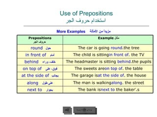Use of Prepositions   استخدام حروف الجر مزيداً من الأمثلة   More Examples   عودة إلى القائمة الرئيسية عودة إلى القائمة الرئيسية السابق Prepositions   حروف الجر مثال  Example  حول   round   The car is going  round  the tree. أمام   in front of The child is sitting  in front of  the TV. خلف، وراء   behind The headmaster is sitting  behind  the pupils. فوق، على   on top of The sweets are  on top of  the table. بجانب   at the side of The garage is  at the side of  the house. على طول   along The man is walking  along  the street. بجوار   next to The bank is  next to  the baker ’ s. 