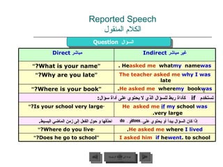 Reported Speech الكلام المنقول if Question   السؤال  does   do عودة إلى القائمة الرئيسية عودة إلى القائمة الرئيسية التالي السابق مباشر  Direct  غير مباشر  Indirect “ What is your name? ” He  asked me   what  my  name  was . “ Why are you late? ” The teacher asked me   why I was   late . “ Where is your book? ” He asked me  where  my  book  was . تستخدم  if   كأداة ربط للسؤال الذي لا يحتوي على أداة سؤال : “ Is your school very large? ” He  asked me   if  my   school   was   very large. .   إذا كان السؤال يبدأ أو يحتوي على  أو  احذفها و حول الفعل إلى زمن الماضي البسيط .   “ Where do you live? ” He asked me  where   I lived . “ Does he go to school? ” I asked him  if  he  went  to school. 