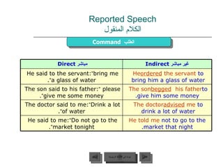 Reported Speech الكلام المنقول Command   الطلب  عودة إلى القائمة الرئيسية عودة إلى القائمة الرئيسية التالي السابق مباشر   Direct   غير مباشر   Indirect He said to the servant:  “ bring me a glass of water ” . He  ordered  the servant   to bring him a glass of water . The son said to his father:  “ please  give me some money ” . The son  begged  his father  to give him some money. The doctor said to me:  “ Drink a lot of water ” . The doctor  advised  me   to drink a lot of water . He said to me:  “ Do not go to the market tonight ” . He told me   not to go to the market that night. 