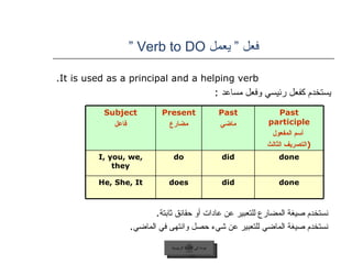 فعل ”   يعمل  Verb to DO “ It is used as a principal and a helping verb. يستخدم كفعل رئيسي وفعل مساعد  : نستخدم صيغة المضارع للتعبير عن عادات أو حقائق ثابتة . نستخدم صيغة الماضي للتعبير عن شيء حصل وانتهى في الماضي . عودة إلى القائمة الرئيسية عودة إلى القائمة الرئيسية Subject فاعل Present مضارع Past ماضي Past participle أسم المفعول ( التصريف الثالث للفعل ) I, you, we, they do did done He, She, It does did done 