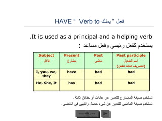 فعل ”   يملك  HAVE “   Verb to  It is used as a principal and a helping verb. يستخدم كفعل رئيسي وفعل مساعد  : نستخدم صيغة المضارع للتعبير عن عادات أو حقائق ثابتة . نستخدم صيغة الماضي للتعبير عن شيء حصل وانتهى في الماضي . عودة إلى القائمة الرئيسية التالي عودة إلى القائمة الرئيسية Subject فاعل Present مضارع Past ماضي Past participle أسم المفعول ( التصريف الثالث للفعل ) I, you, we, they have had had He, She, It has had had 