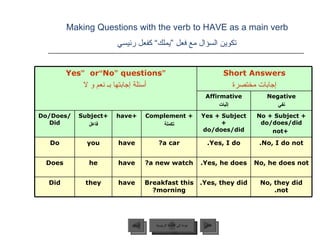 Making Questions with the verb to HAVE as a main verb    تكوين السؤال مع فعل ”يملك“ كفعل رئيسي   عودة إلى القائمة الرئيسية “ Yes ”  or  “ No ”  questions أسئلة إجابتها بـ نعم و لا Short Answers إجابات مختصرة Affirmative إثبات Negative نفي Do/Does/Did +Subject  فاعل +have + Complement تكملة Yes + Subject + do/does/did No + Subject + do/does/did +not Do you have a car? Yes, I do. No, I do not. Does he have a new watch? Yes, he does. No, he does not Did they have Breakfast this morning? Yes, they did. No, they did not. عودة إلى القائمة الرئيسية التالي السابق 