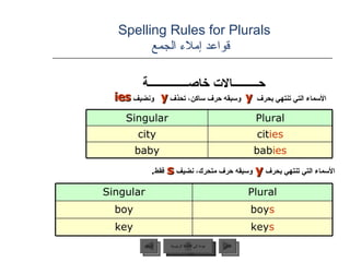Spelling Rules for Plurals    قواعد إملاء الجمع حـــــــــالات خاصــــــــــــــة الأسماء التي تنتهي بحرف  وسبقه حرف ساكن، تحذف  ونضيف y ies  y عودة إلى القائمة الرئيسية Singular Plural city cit ies baby bab ies الأسماء التي تنتهي بحرف  y   وسبقه حرف متحرك، نضيف  s   فقط . Singular Plural boy boy s key key s عودة إلى القائمة الرئيسية التالي السابق 