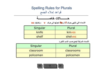 Spelling Rules for Plurals    قواعد إملاء الجمع حـــــــــالات خاصــــــــــــــة الأسماء التي تنتهي بحرف  f   أو  fe   نحولها إلى حرف  v   ، ونضيف   es   الأسماء المركبة تجمع حسب الاسم الأخير : عودة إلى القائمة الرئيسية Singular Plural knife kni ves shelf shel ves Singular Plural classroom classrooms policeman policemen عودة إلى القائمة الرئيسية التالي السابق 