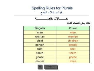 Spelling Rules for Plurals    قواعد إملاء الجمع حـــــــــالات خاصــــــــــــــة هناك بعض الأسماء الشاذة : عودة إلى القائمة الرئيسية السابق عودة إلى القائمة الرئيسية Singular Plural man men woman women child children person people foot feet tooth teeth goose geese mouse mice 