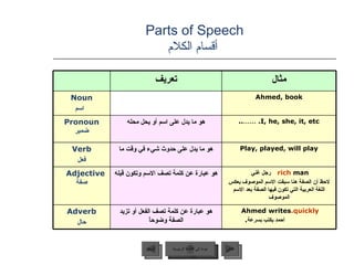 Parts of Speech   أقسام الكلام عودة إلى القائمة الرئيسية عودة إلى القائمة الرئيسية التالي السابق تعريف مثال Noun اسم Ahmed, book Pronoun  ضمير هو ما يدل على اسم أو يحل محله I, he, she, it, etc.  …… .. Verb فعل هو ما يدل على حدوث شيء في وقت ما Play, played, will play Adjective  صفة هو عبارة عن كلمة تصف الاسم وتكون قبله rich  man   رجل غني  لاحظ أن الصفة هنا سبقت الاسم الموصوف بعكس اللغة العربية التي تكون فيها الصفة بعد الاسم الموصوف Adverb حال هو عبارة عن كلمة تصف الفعل أو تزيد الصفة وضوحاً Ahmed writes  quickly. أحمد يكتب بسرعة . 
