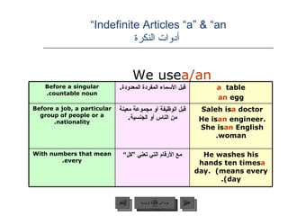Indefinite Articles “a” & “an”   أدوات النكرة We use  a/an عودة إلى القائمة الرئيسية عودة إلى القائمة الرئيسية التالي السابق Before   a singular countable noun. قبل الأسماء المفردة المعدودة . a  table  an  egg Before a job, a particular group of people or a nationality. قبل الوظيفة أو مجموعة معينة من الناس أو الجنسية . Saleh is  a  doctor He is  an  engineer. She is  an  English woman. With numbers that mean every. مع الأرقام التي تعني ”كل“ He washes his hands ten times  a  day.  (means every day). 