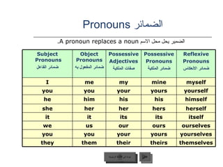 الضمائر  Pronouns الضمير يحل محل الاسم   A pronoun replaces a noun.  عودة إلى القائمة الرئيسية التالي عودة إلى القائمة الرئيسية Subject Pronouns  ضمائر الفاعل Object Pronouns ضمائر المفعول به Possessive Adjectives صفات الملكية Possessive Pronouns ضمائر الملكية Reflexive Pronouns ضمائر الانعكاس I me my mine myself you you your yours yourself he him his his himself she her her hers herself it it its its itself we us our ours ourselves you you your yours yourselves they them their theirs themselves 