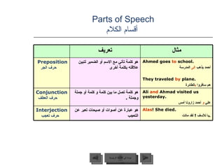 Parts of Speech   أقسام الكلام عودة إلى القائمة الرئيسية عودة إلى القائمة الرئيسية التالي السابق تعريف مثال Preposition  حرف الجر هو كلمة تأتي مع الاسم أو الضمير لتبين علاقته بكلمة أخرى Ahmed goes  to  school.  أحمد يذهب  إلى  المدرسة They traveled  by  plane. هم سافروا  ب الطائرة Conjunction  حرف العطف هو كلمة تصل ما بين كلمة و كلمة أو جملة وجملة  .  Ali  and  Ahmad visited us yesterday. علي  و  أحمد زارونا أمس Interjection  حرف تعجب هو عبارة عن أصوات أو صيحات تعبر عن التعجب Alas ! She died.   يا للأسف  !  لقد ماتت . 