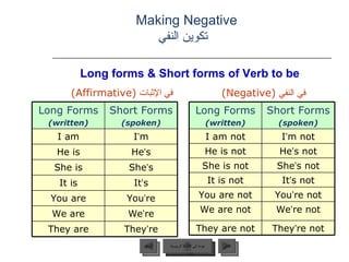 Long forms & Short forms of Verb to be   في   الإثبات   (Affirmative)  في النفي   (Negative)  عودة إلى القائمة الرئيسية Making Negative    تكوين النفي Long Forms (written) Short Forms (spoken) I am not I ’ m not He is not He ’ s not She is not She ’ s not It is not It ’ s not You are not You ’ re not We are not We ’ re not They are not They ’ re not عودة إلى القائمة الرئيسية التالي السابق Long Forms (written) Short Forms (spoken) I am I ’ m He is He ’ s She is She ’ s It is It ’ s You are You ’ re We are We ’ re They are They ’ re 
