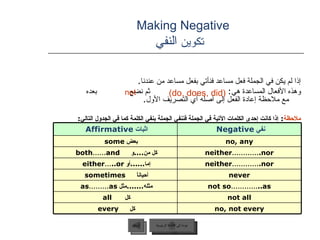 Making Negative    تكوين  النفي إذا لم يكن في الجملة فعل مساعد فنأتي بفعل مساعد من عندنا .  وهذه الأفعال المساعدة هي :  ثم نضع  بعده مع ملاحظة إعادة الفعل إلى أصله أي التصريف الأول .   ملاحظة :  إذا كانت إحدى الكلمات الآتية في الجملة فننفي الجملة بنفي الكلمة كما في الجدول التالي :   عودة إلى القائمة الرئيسية السابق (do, does, did) not عودة إلى القائمة الرئيسية اثبات  Affirmative   نفي  Negative   بعض   some  no, any كل من .... و   both …… and   neither ………… .nor إما ...... أو  either … ..or   neither ………… .nor أحياناً  sometimes   never مثله ....... مثل  as ……… as   not so ………… ..as كل  all   not all كل   every   no, not every 