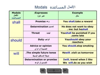 الأفعال  المساعده   Modals عودة إلى القائمة الرئيسية عودة إلى القائمة الرئيسية التالي السابق Modals   الأفعال  المساعده Expresses: تعبر عن :  Example مثال shall وعد   Promise  You  shall  take a reward. تصميم   Determination  He does not want to obey me: but he  shall . تهديد  Threat You  shall  be punished if you come late. should الواجب   Duty  You  should  obey your teachers. Advice or opinion النصيحة أو الرأي You  should  stop smoking. will The simple future tense. صيغة المستقبل البسيط He  will   visit us tomorrow. Determination or promise التصميم أو الوعد I  will  travel when I like. We  will  do as you wish. 