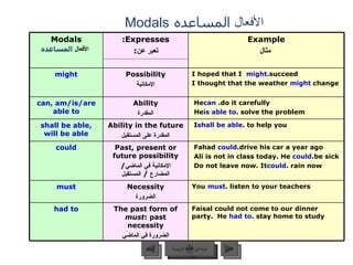 الأفعال  المساعده   Modals عودة إلى القائمة الرئيسية عودة إلى القائمة الرئيسية التالي السابق Modals   الأفعال  المساعده Expresses: تعبر عن :  Example مثال might Possibility الإمكانية I hoped that I  might  succeed. I thought that the weather   might  change can, am/is/are able to Ability المقدرة He  can   do it carefully. He  is able to  solve the problem. shall be able, will be able Ability in the future المقدرة على المستقبل I  shall be able  to help you. could Past, present or future possibility الإمكانية في الماضي /  المضارع  /  المستقبل Fahad  could  drive his car a year ago. Ali is not in class today. He  could  be sick. Do not leave now. It  could  rain now. must Necessity الضرورة You   must  listen to your teachers. had to The past form of  must : past necessity الضرورة في الماضي Faisal could not come to our dinner party.  He  had   to  stay home to study. 