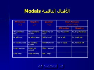 Modals  الأفعال الناقصة   عودة إلى القائمة الرئيسية عودة إلى القائمة الرئيسية التالي السابق Affirmative إثبات Negative نفي Question إثبات Short Answers إجابات مختصرة Affirmative Negative They  should  eat now. They  should not  eat now. Should  they eat now? Yes, they  should . No, they  should not . He  will  leave. He  will not  leave. Will  he leave? Yes, he  will . No, he  will not . He  would  succeed. He  would not  succeed. Would  he leave? Yes, he  would . No, he  would not . I  might  succeed. I  might not  succeed. Might  I succeed? I  may  sleep. I  may not  sleep. May  I sleep? 