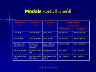 Modals  الأفعال الناقصة   عودة إلى القائمة الرئيسية السابق عودة إلى القائمة الرئيسية Affirmative إثبات Negative نفي Question إثبات Short Answers إجابات مختصرة Affirmative Negative I  can  do it. I  can not  do it. Can  I do it? Yes, you  can . No, you  can   not . He  could  talk. He  could   not  talk. Could  he talk? Yes, he  could . No, he  could   not . We  could  have a test tomorrow. We  could not  have a test tomorrow. Could  we have a test tomorrow? Yes, you  could . No, he  could not . You  must  go now. You  must not  go now. Must  you go now? Yes, I  must . No, I  must not . You  ought to  help  them. You  ought not to  help  them. Ought  you  to  help  them? Yes, I  ought   to . No, I  ought not . 