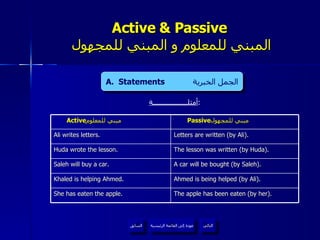 Active & Passive   المبني للمعلوم و المبني للمجهول أمثلـــــــــــــــــــة : A.  Statements  الجمل الخبرية عودة إلى القائمة الرئيسية التالي السابق Active مبني للمعلوم  Passive مبني للمجهول  Ali writes letters. Letters are written (by Ali). Huda wrote the lesson. The lesson was written (by Huda). Saleh will buy a car. A car  will be  bought (by Saleh). Khaled is helping Ahmed. Ahmed is being helped (by Ali). She has eaten the apple. The apple has been eaten (by her). 