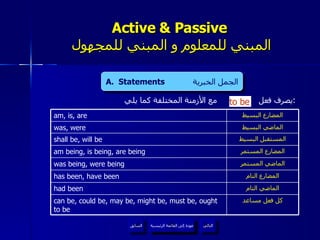 Active & Passive   المبني للمعلوم و المبني للمجهول يصرف فعل  مع الأزمنة المختلفة كما يلي : A.  Statements  الجمل الخبرية عودة إلى القائمة الرئيسية to be عودة إلى القائمة الرئيسية التالي السابق am, is, are المضارع البسيط was, were الماضي البسيط shall be, will be المستقبل البسيط am being, is being, are being المضارع المستمر was being, were being الماضي المستمر has been, have been المضارع التام had been الماضي التام can be, could be, may be, might be, must be, ought to be كل فعل مساعد 