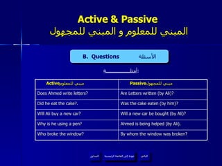 Active & Passive   المبني للمعلوم و المبني للمجهول أمثلـــــــــــــــــــة : B.  Questions  الأسئلة عودة إلى القائمة الرئيسية عودة إلى القائمة الرئيسية التالي السابق Active مبني للمعلوم  Passive مبني للمجهول  Does Ahmed write letters? Are Letters written (by Ali)? Did he eat the cake?. Was the cake eaten (by him)? Will Ali buy a new car? Will a new car be bought (by Ali)? Why is he using a pen? Ahmed is being helped (by Ali). Who broke the window? By whom the window was broken? 