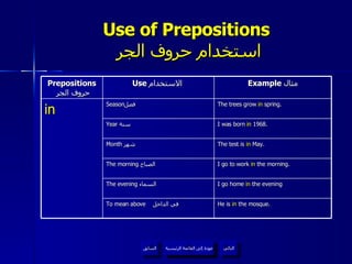 Use of Prepositions   استخدام حروف الجر عودة إلى القائمة الرئيسية عودة إلى القائمة الرئيسية التالي السابق Prepositions   حروف الجر Use  الاستخدام  Example  مثال in Season فصل  The trees grow  in  spring. Year  سنة  I was born  in  1968. Month   شهر  The test is  in  May. The morning   الصباح  I go to work  in  the morning. The evening  السماء  I go home  in  the evening To mean above   في الداخل  He is  in  the mosque. 