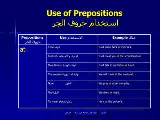 Use of Prepositions   استخدام حروف الجر عودة إلى القائمة الرئيسية عودة إلى القائمة الرئيسية التالي السابق Prepositions   حروف الجر Use  الاستخدام  Example  مثال at Time الوقت  I will come back  at  2 o’clock. Festival   الأعياد و الاحتفالات  I will meat you  at  the school festival. Meal times   أوقات الوجبات  I will talk to my father  at  lunch. The weekend   نهاية الأسبوع  We will travel  at  the weekend. Noon  الظهر We pray  at  noon everyday. Night الليل  We sleep  at  night. To mean place للمكان  He is  at  the grocer’s. 