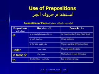Use of Prepositions   استخدام حروف الجر Prepositions of Place الدالة على المكان  حروف الجر عودة إلى القائمة الرئيسية عودة إلى القائمة الرئيسية التالي السابق Prepositions   حروف الجر Use  الاستخدام  Example  مثال at at an exact place في مكان محدد  He lives  at  number 5, King Fahad Street. at work   في العمل  Ahmed is  at  work. at the table   على الطاولة  They are standing  at  the dinner table under بمعنى تحت  The cat is  under  the table. in front of بمعنى أمام  The teacher is  in front of  the class. to direction/place  مكان / اتجاه  I go  to  school everyday. 
