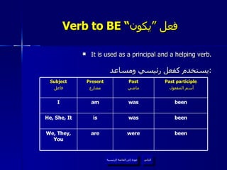 Verb to BE “ فعل ”يكون It is used as a principal and a helping verb. يستخدم كفعل رئيسي ومساعد  : عودة إلى القائمة الرئيسية التالي عودة إلى القائمة الرئيسية Subject فاعل Present مضارع Past ماضي Past participle أسم المفعول I am was been He, She, It is was been We, They, You are were been 