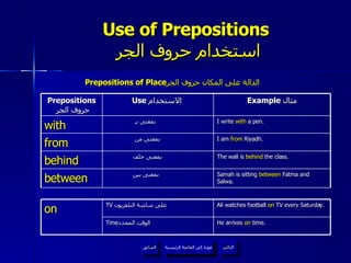 Use of Prepositions   استخدام حروف الجر Prepositions of Place الدالة على المكان  حروف الجر عودة إلى القائمة الرئيسية عودة إلى القائمة الرئيسية التالي السابق Prepositions   حروف الجر Use  الاستخدام  Example  مثال with بمعنى بـ  I write  with  a pen. from بمعنى من  I am  from  Riyadh. behind بمعنى خلف  The wall is  behind  the class. between بمعنى بين  Samah is sitting  between  Fatma and Salwa. on TV   على شاشة التلفزيون  Ali watches football  on  TV every Saturday. Time الوقت المحدد  He arrives  on  time. 