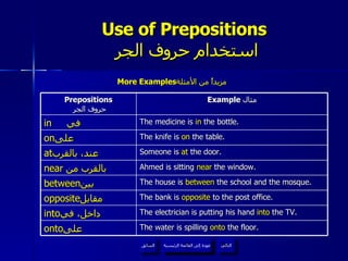 Use of Prepositions   استخدام حروف الجر More Examples مزيداً من الأمثلة  عودة إلى القائمة الرئيسية عودة إلى القائمة الرئيسية التالي السابق Prepositions   حروف الجر Example  مثال in   في  The medicine is  in  the bottle. on على  The knife is  on  the table. at عند، بالقرب  Someone is  at  the door. near   بالقرب من  Ahmed is sitting  near  the window. between بين  The house is  between  the school and the mosque. opposite مقابل  The bank is  opposite  to the post office. into داخل، في  The electrician is putting his hand  into  the TV. onto على  The water is spilling  onto  the floor. 