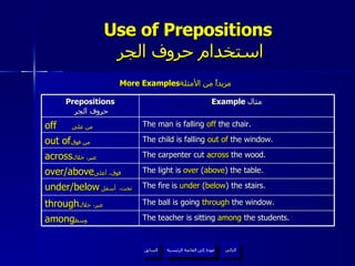 Use of Prepositions   استخدام حروف الجر More Examples مزيداً من الأمثلة  عودة إلى القائمة الرئيسية عودة إلى القائمة الرئيسية التالي السابق Prepositions   حروف الجر Example  مثال off   من على   The man is falling  off  the chair. out of من فوق   The child is falling  out of  the window. across عبر، خلال   The carpenter cut  across  the wood. over/above فوق، أعلى   The light is  over  ( above ) the table. under/below تحت،   أسفل  The fire is  under  ( below ) the stairs. through عبر، خلال   The ball is going  through  the window. among وسط   The teacher is sitting  among  the students. 